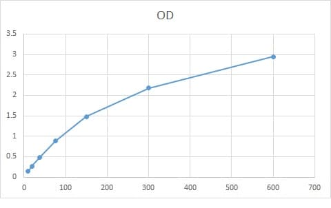 Human IL-6 DuoSet ELISA DY206