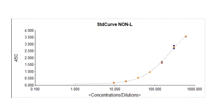 Human IL-6 DuoSet ELISA DY206