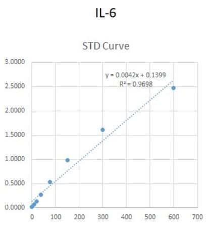 Human IL-6 DuoSet ELISA DY206