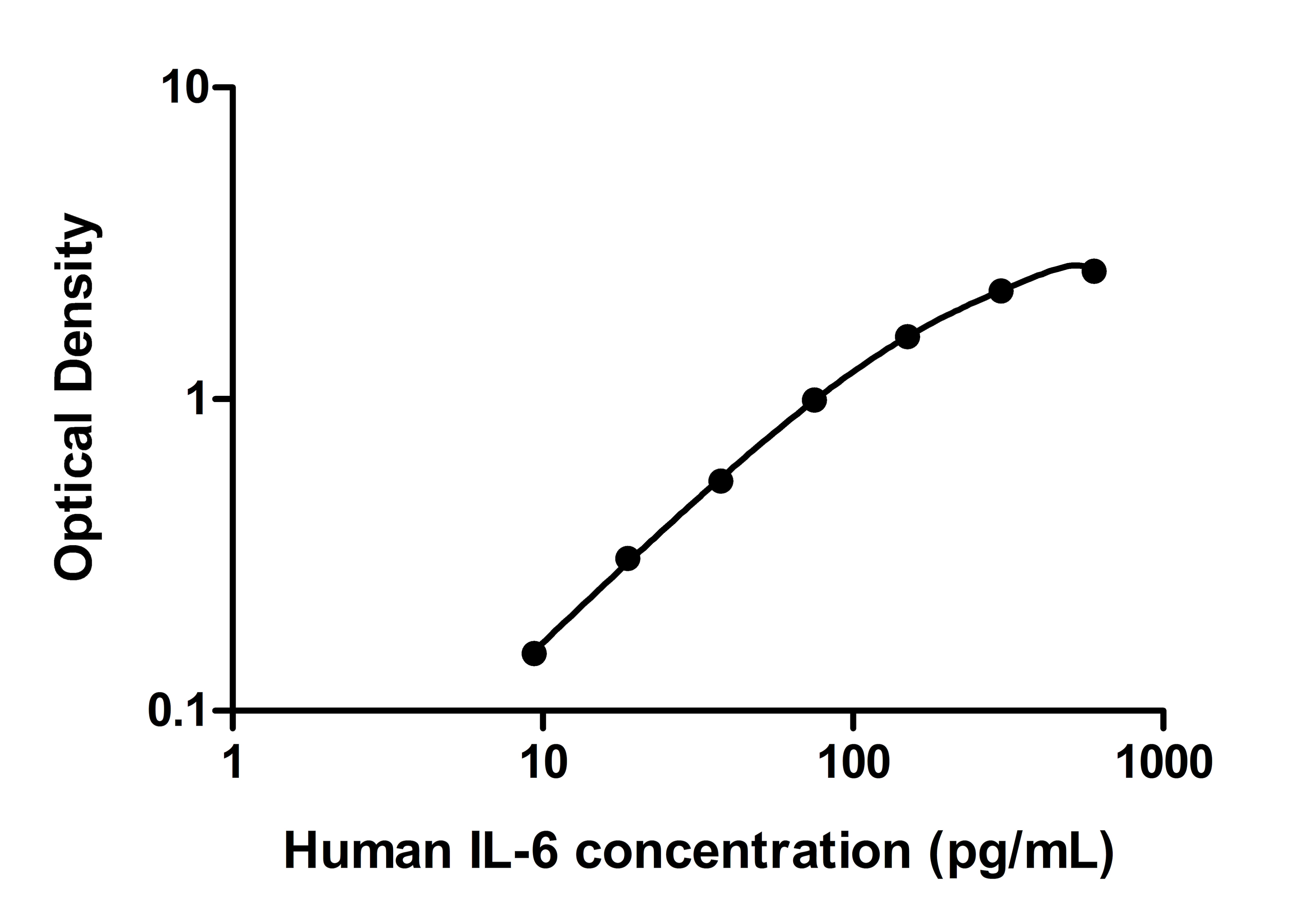 Human IL-6 DuoSet ELISA DY206