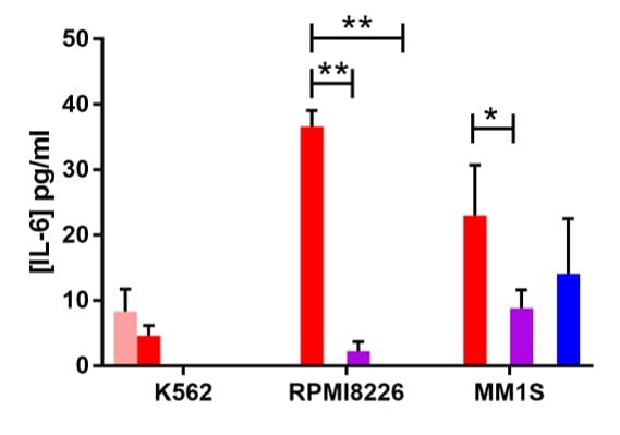 Human IL-6 DuoSet ELISA DY206
