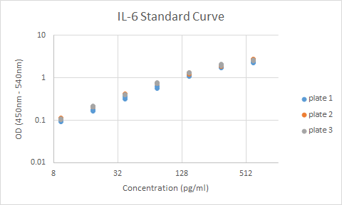 Human IL-6 DuoSet ELISA DY206