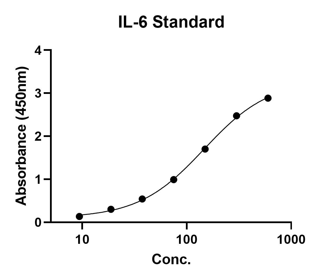 Human IL-6 DuoSet ELISA DY206