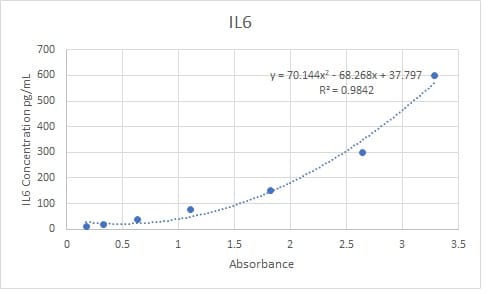 Human IL-6 DuoSet ELISA DY206
