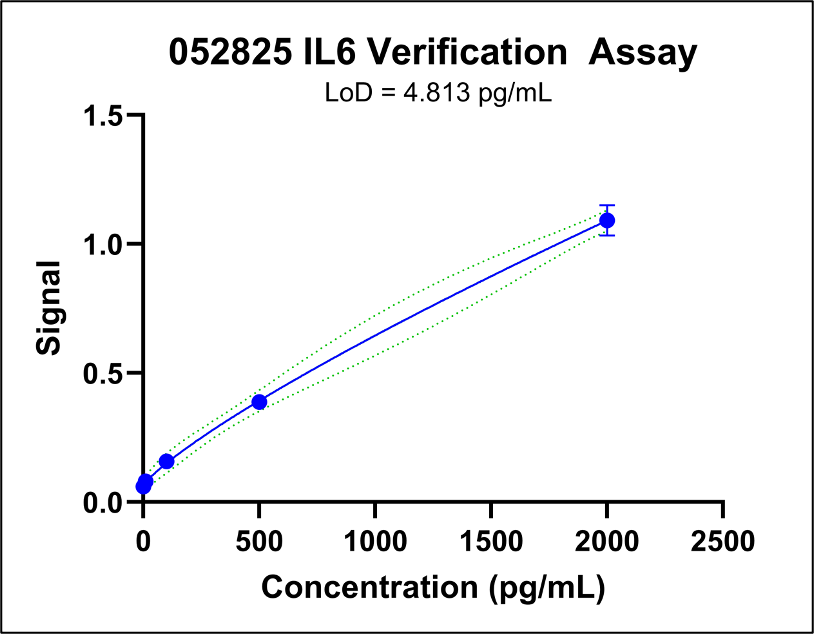 Human IL-6 DuoSet ELISA DY206