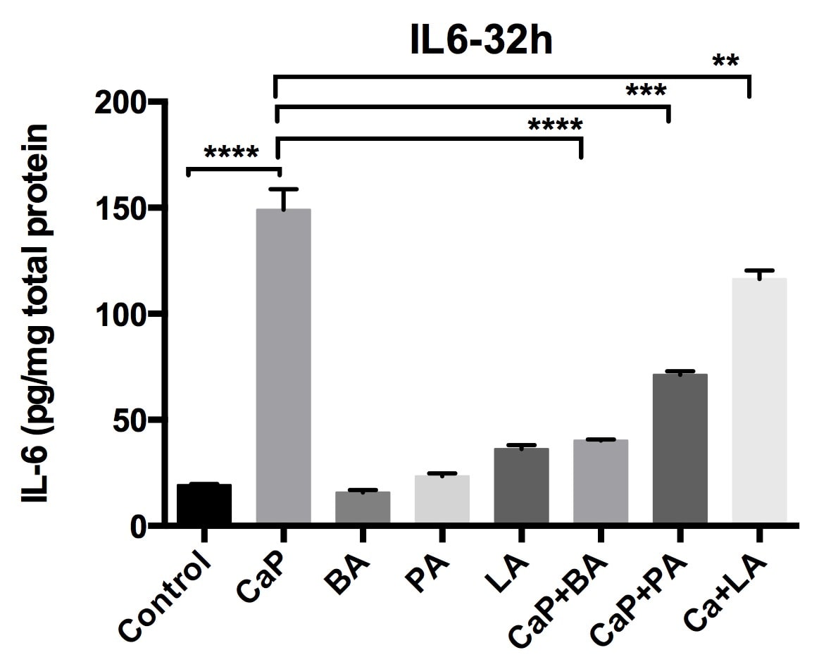 Human IL-6 DuoSet ELISA DY206