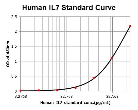 Human IL-7 DuoSet ELISA DY207