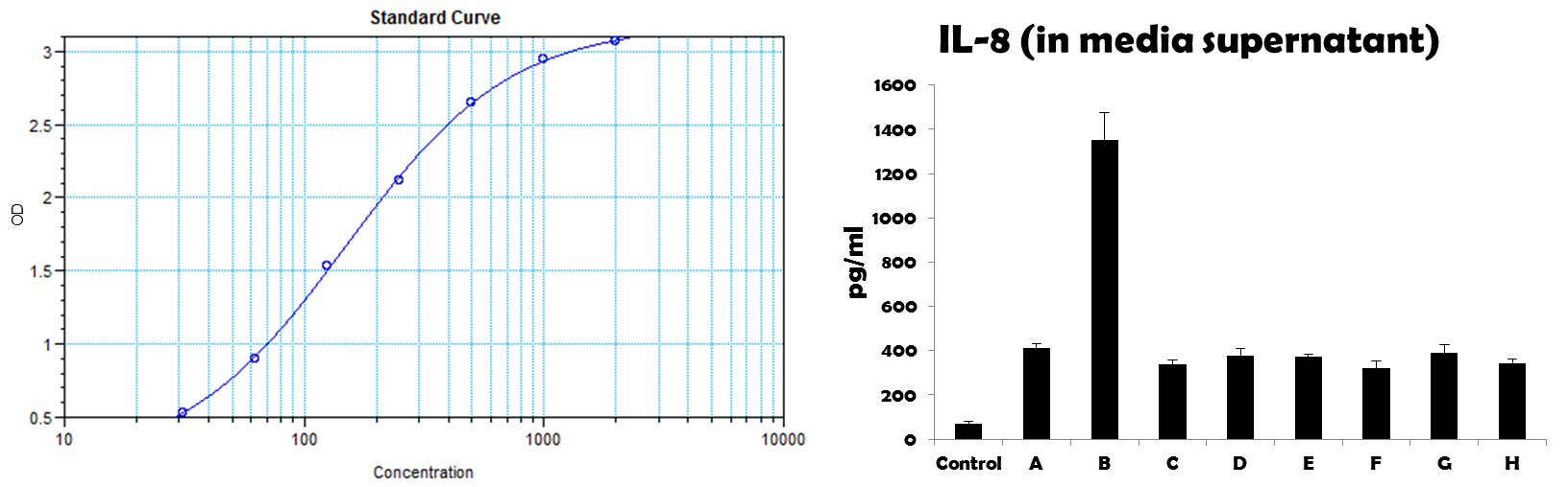 Human IL-8/CXCL8 DuoSet ELISA DY208