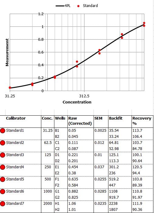 Human IL-8/CXCL8 DuoSet ELISA DY208