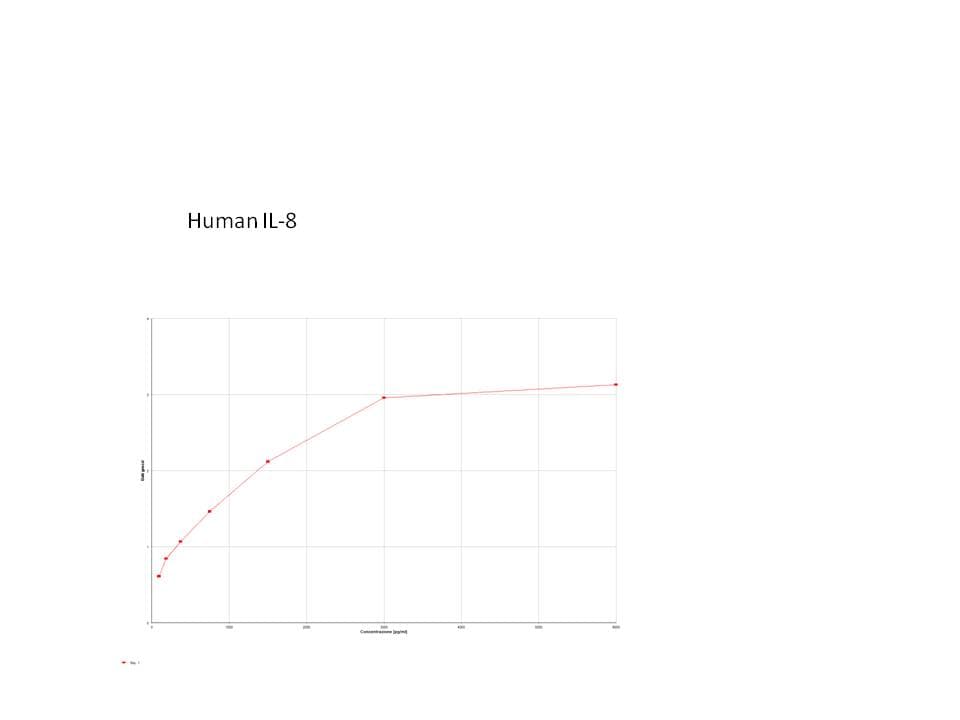 Human IL-8/CXCL8 DuoSet ELISA DY208