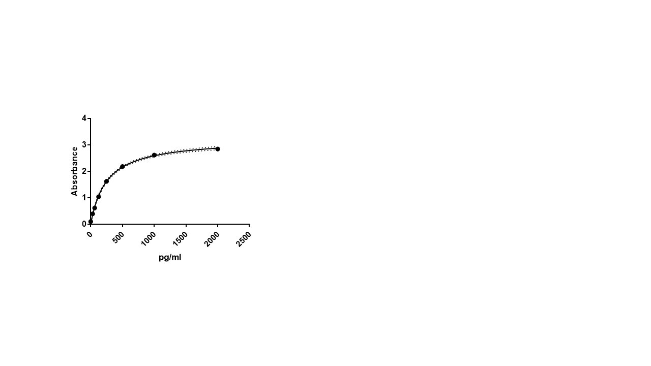Human IL-8/CXCL8 DuoSet ELISA DY208