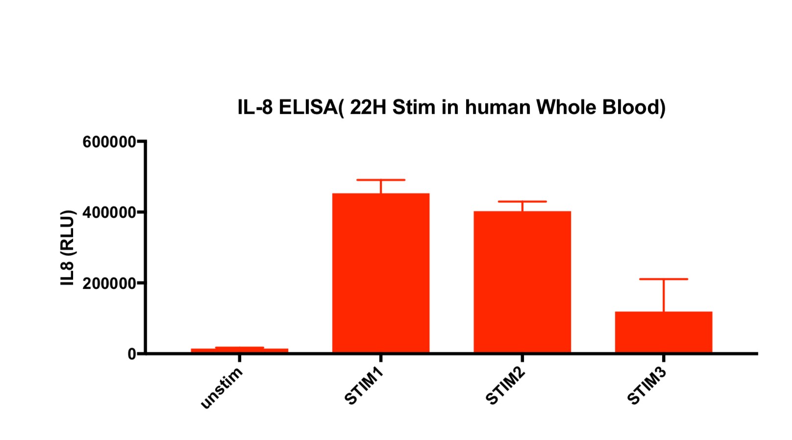 Human IL-8/CXCL8 DuoSet ELISA DY208