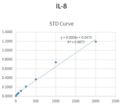 Human IL-8/CXCL8 DuoSet ELISA DY208