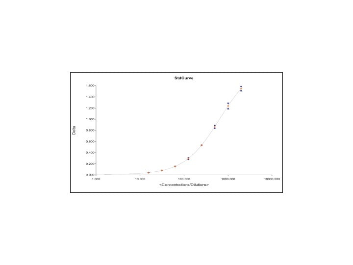 Human IL-8/CXCL8 DuoSet ELISA DY208