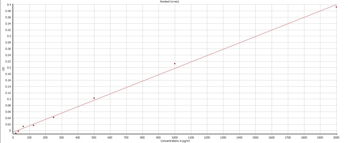 Human IL-8/CXCL8 DuoSet ELISA DY208
