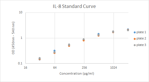 Human IL-8/CXCL8 DuoSet ELISA DY208