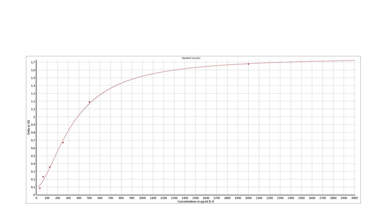 Human IL-8/CXCL8 DuoSet ELISA DY208