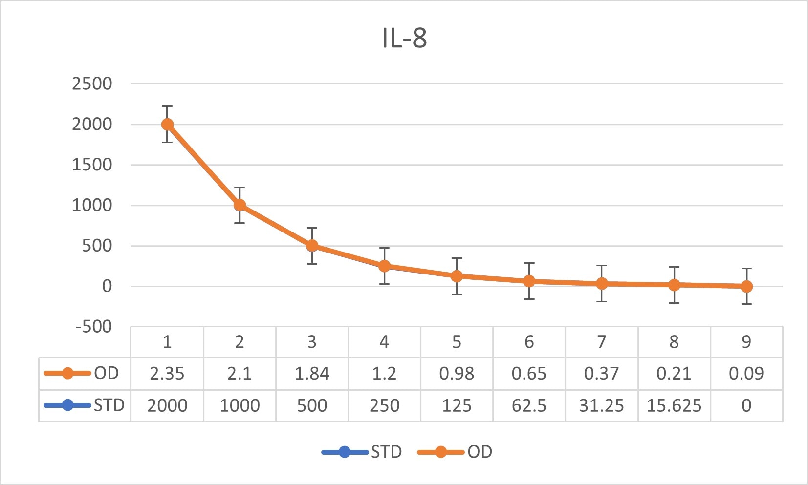 Human IL-8/CXCL8 DuoSet ELISA DY208
