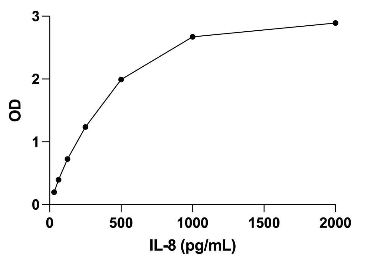 Human IL-8/CXCL8 DuoSet ELISA DY208