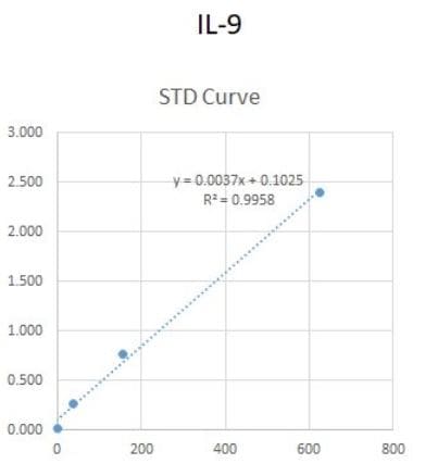 Human IL-9 DuoSet ELISA DY209-05