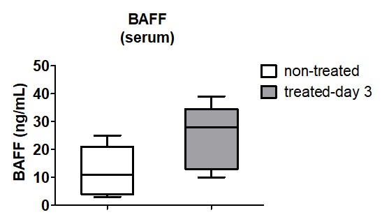 Mouse BAFF/BLyS/TNFSF13B DuoSet ELISA DY2106-05