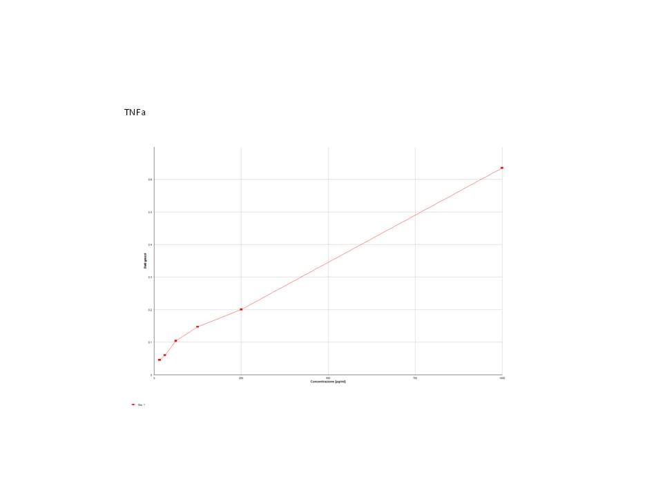 Human TNF-alpha DuoSet ELISA DY210
