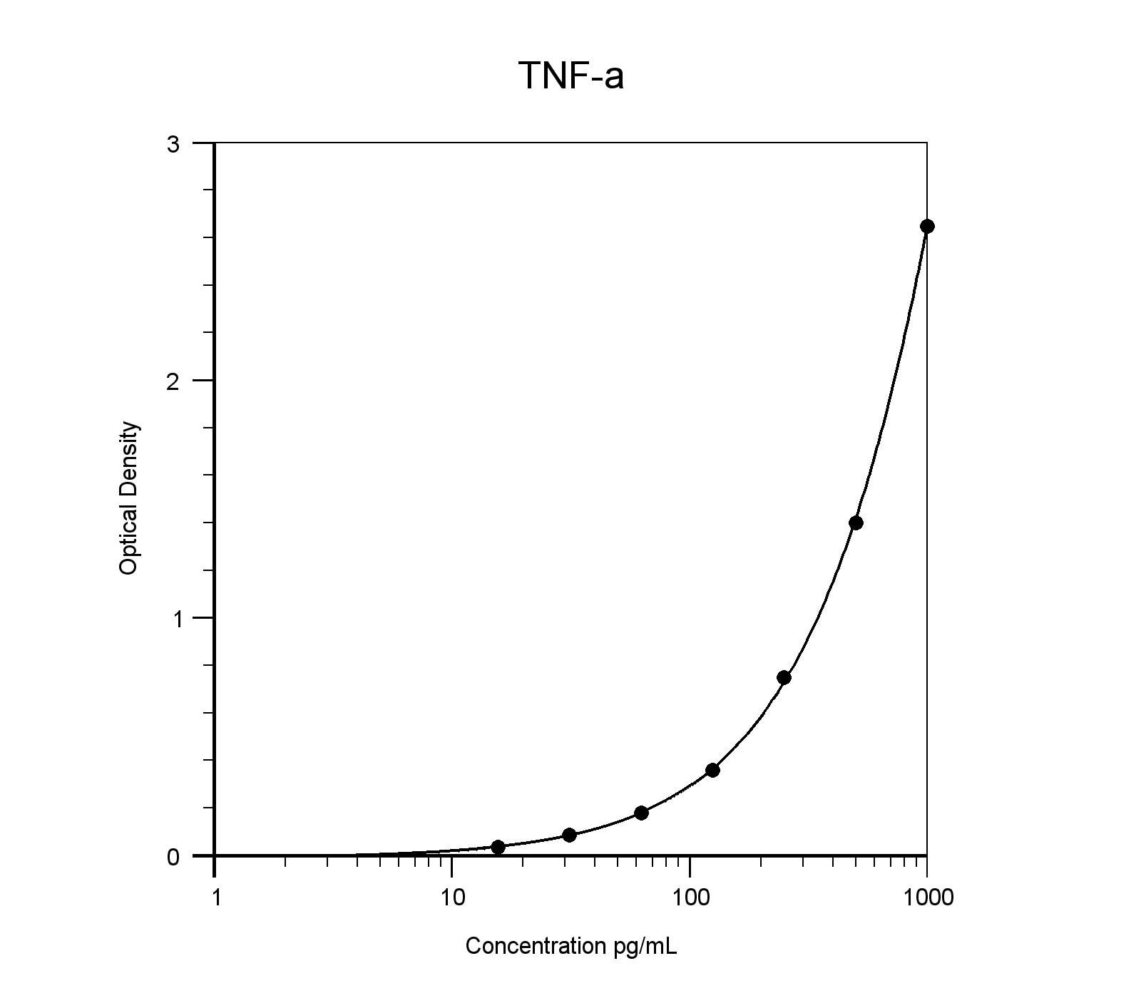 Human TNF-alpha DuoSet ELISA DY210