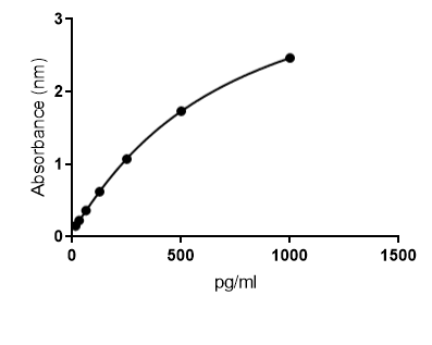 Human TNF-alpha DuoSet ELISA DY210