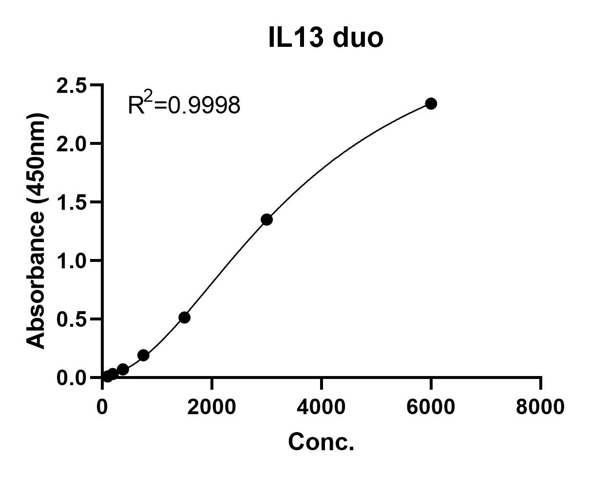 Human IL-13 DuoSet ELISA DY213