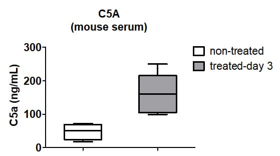 Mouse Complement Component C5a DuoSet ELISA DY2150