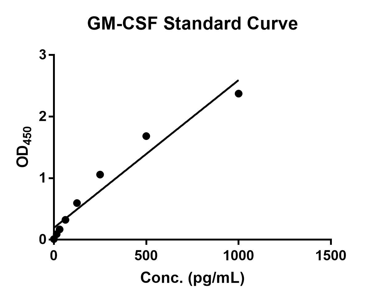 Human GM-CSF DuoSet ELISA DY215