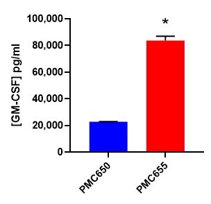 Human GM-CSF DuoSet ELISA DY215