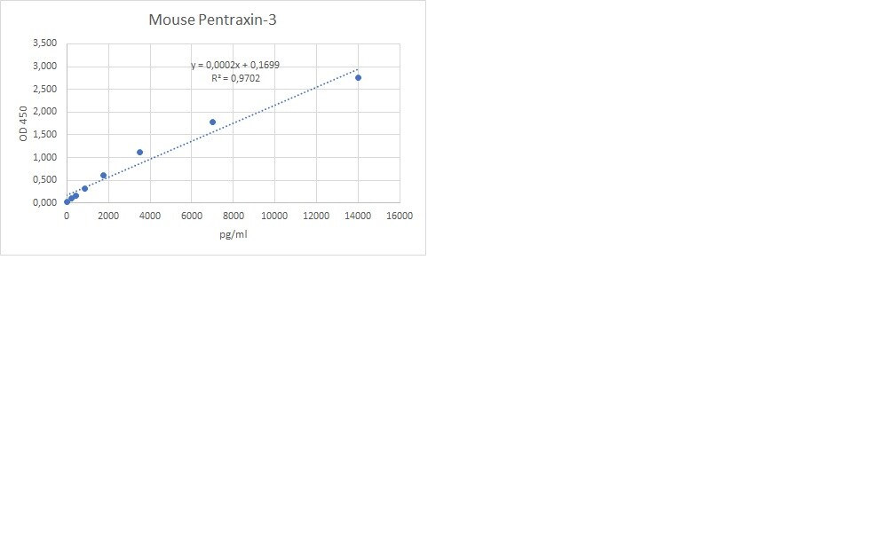 Mouse Pentraxin 3/TSG-14 DuoSet ELISA DY2166