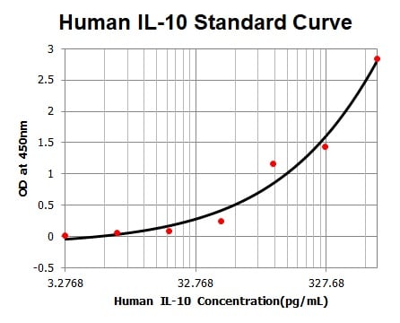 Human IL-10 DuoSet ELISA DY217B