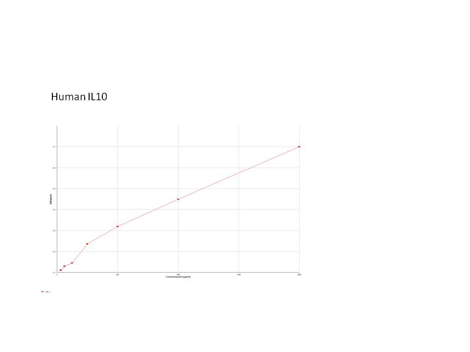 Human IL-10 DuoSet ELISA DY217B