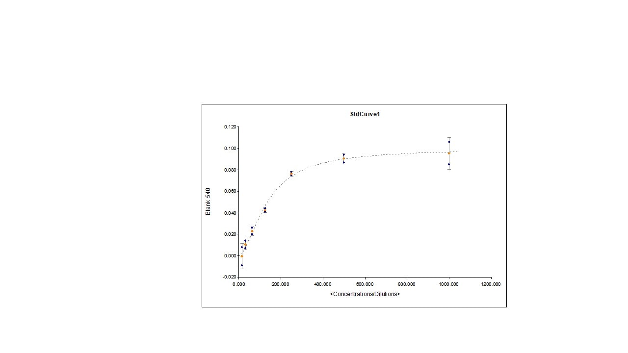 Human IL-10 DuoSet ELISA DY217B