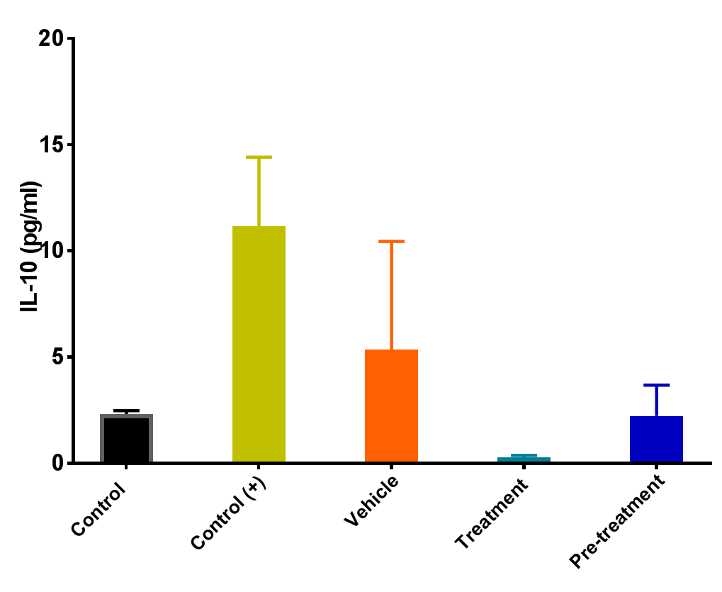 Human IL-10 DuoSet ELISA DY217B