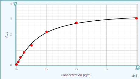 Human IL-10 DuoSet ELISA DY217B
