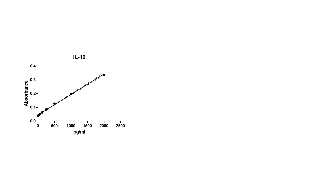 Human IL-10 DuoSet ELISA DY217B