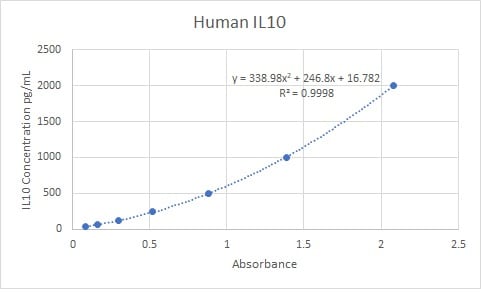 Human IL-10 DuoSet ELISA DY217B