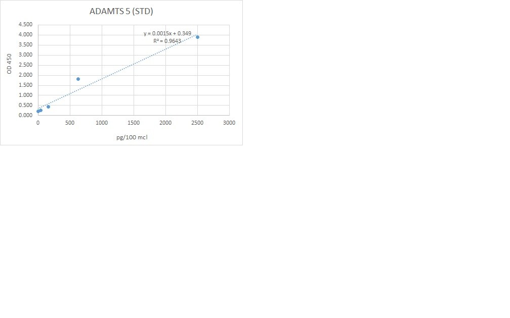Human ADAMTS5 DuoSet ELISA DY2198-05
