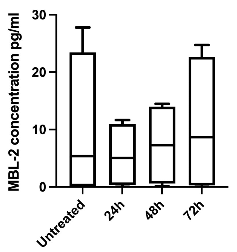 Mouse MBL-2 DuoSet ELISA DY2208