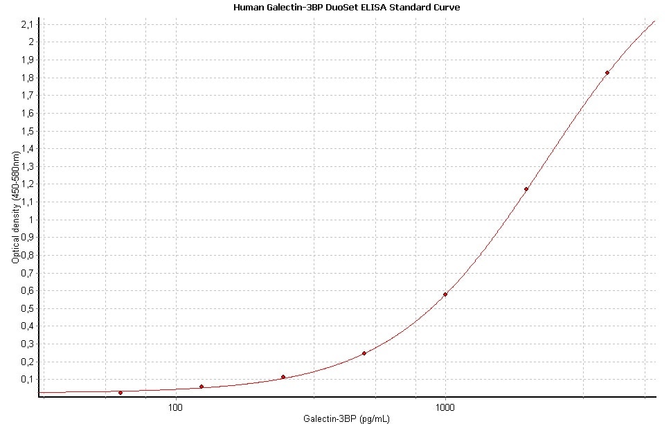 Human Galectin-3BP/MAC-2BP DuoSet ELISA DY2226