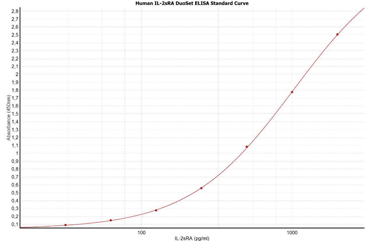 Human CD25/IL-2R alpha DuoSet ELISA DY223