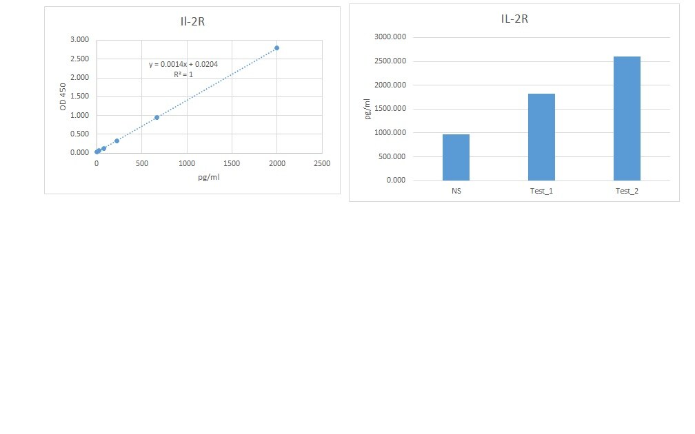 Human CD25/IL-2R alpha DuoSet ELISA DY223