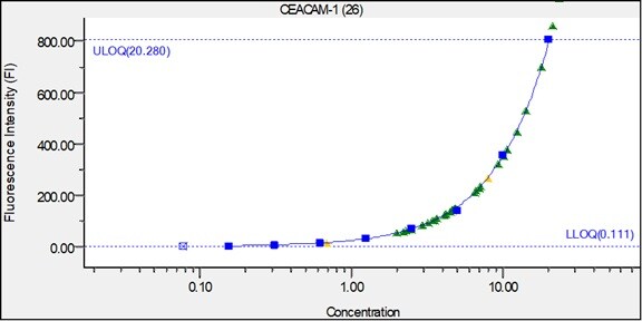 Human CEACAM-1/CD66a DuoSet ELISA DY2244