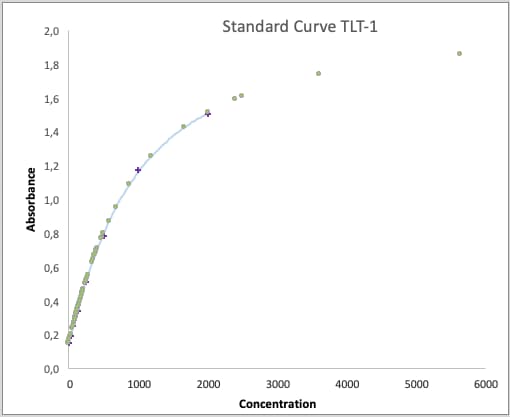 Human TREML1/TLT-1 DuoSet ELISA DY2394