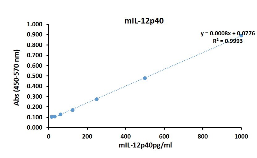 Mouse IL-12/IL-23 p40 Non Allele-specific DuoSet ELISA DY2398