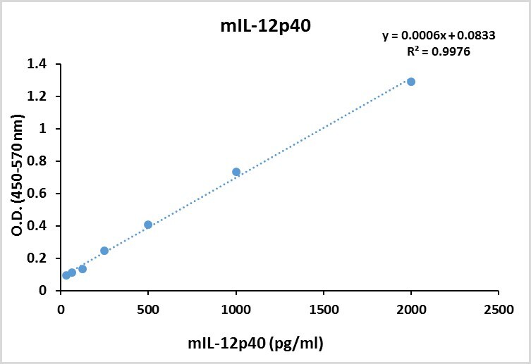 Mouse IL-12/IL-23 p40 Non Allele-specific DuoSet ELISA DY2398