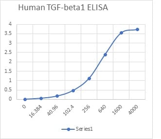 Human TGF-beta 1 DuoSet ELISA DY240